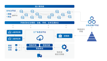 鏈計(jì)算 工業(yè)互聯(lián)網(wǎng)數(shù)據(jù)服務(wù)的新范式與應(yīng)用探索